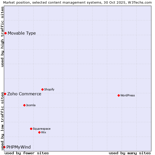 Market position of Movable Type vs. Zoho Commerce vs. PHPMyWind