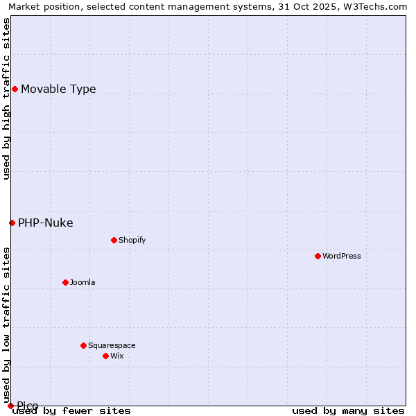 Market position of Movable Type vs. PHP-Nuke vs. Pico