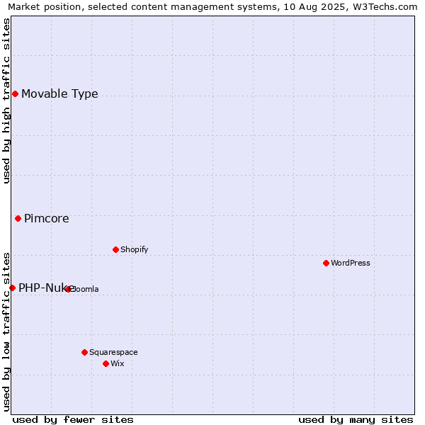Market position of Pimcore vs. Movable Type vs. PHP-Nuke