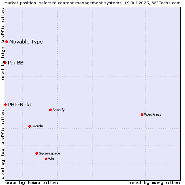 Market position of Movable Type vs. PHP-Nuke vs. PunBB