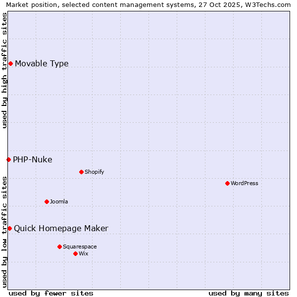Market position of Movable Type vs. Quick Homepage Maker vs. PHP-Nuke