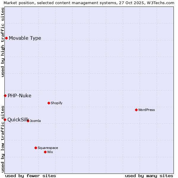 Market position of Movable Type vs. PHP-Nuke vs. QuickSilk