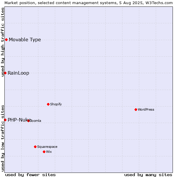 Market position of Movable Type vs. RainLoop vs. PHP-Nuke