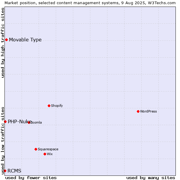 Market position of Movable Type vs. PHP-Nuke vs. RCMS