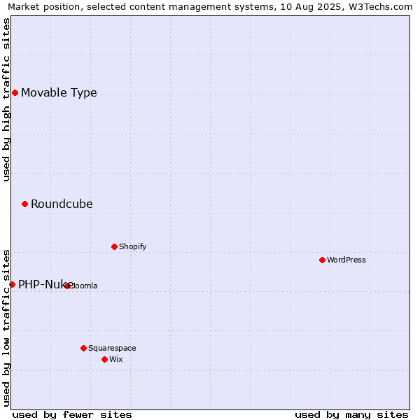Market position of Roundcube vs. Movable Type vs. PHP-Nuke