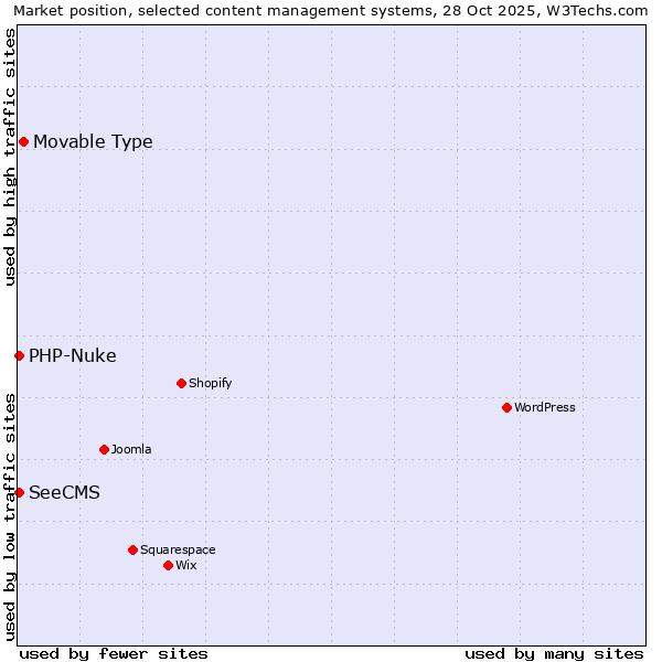 Market position of Movable Type vs. PHP-Nuke vs. SeeCMS