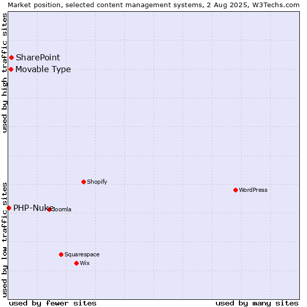 Market position of SharePoint vs. Movable Type vs. PHP-Nuke