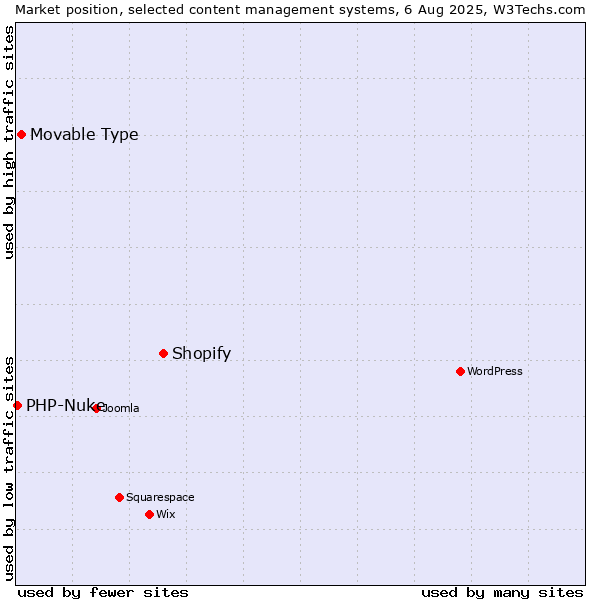Market position of Shopify vs. Movable Type vs. PHP-Nuke