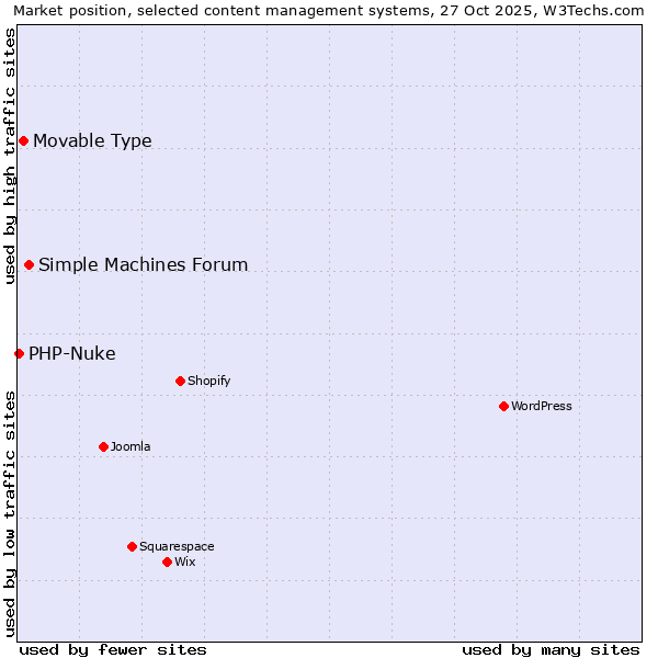 Market position of Simple Machines Forum vs. Movable Type vs. PHP-Nuke