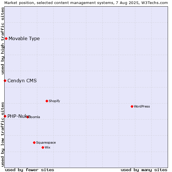 Market position of Movable Type vs. Cendyn CMS vs. PHP-Nuke