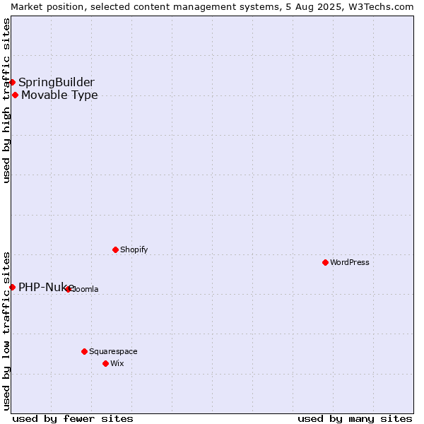 Market position of Movable Type vs. SpringBuilder vs. PHP-Nuke