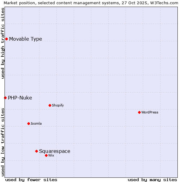 Market position of Squarespace vs. Movable Type vs. PHP-Nuke