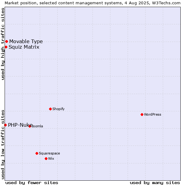 Market position of Movable Type vs. Squiz Matrix vs. PHP-Nuke