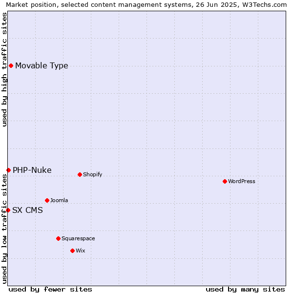 Market position of Movable Type vs. PHP-Nuke vs. SX CMS