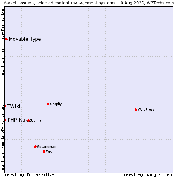 Market position of Movable Type vs. PHP-Nuke vs. TWiki