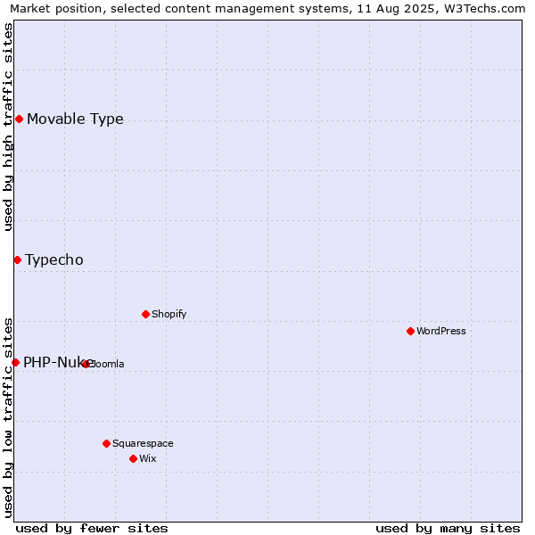Market position of Movable Type vs. Typecho vs. PHP-Nuke