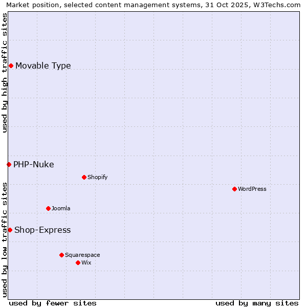 Market position of Movable Type vs. Shop-Express vs. PHP-Nuke