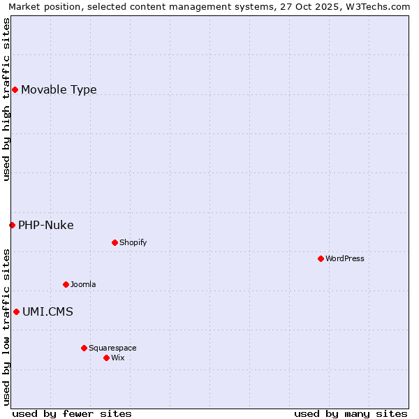 Market position of UMI.CMS vs. Movable Type vs. PHP-Nuke