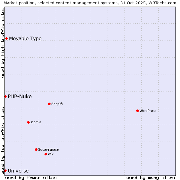 Market position of Movable Type vs. PHP-Nuke vs. Universe