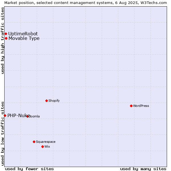 Market position of Movable Type vs. UptimeRobot vs. PHP-Nuke