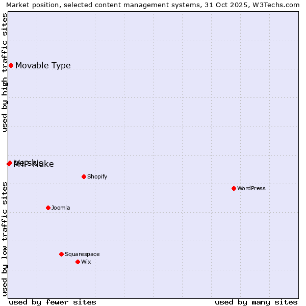 Market position of Movable Type vs. Verskis vs. PHP-Nuke