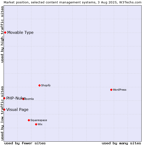Market position of Movable Type vs. Visual Page vs. PHP-Nuke