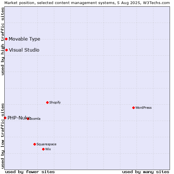 Market position of Visual Studio vs. Movable Type vs. PHP-Nuke