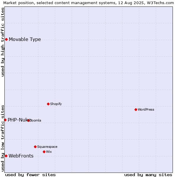 Market position of Movable Type vs. WebFronts vs. PHP-Nuke