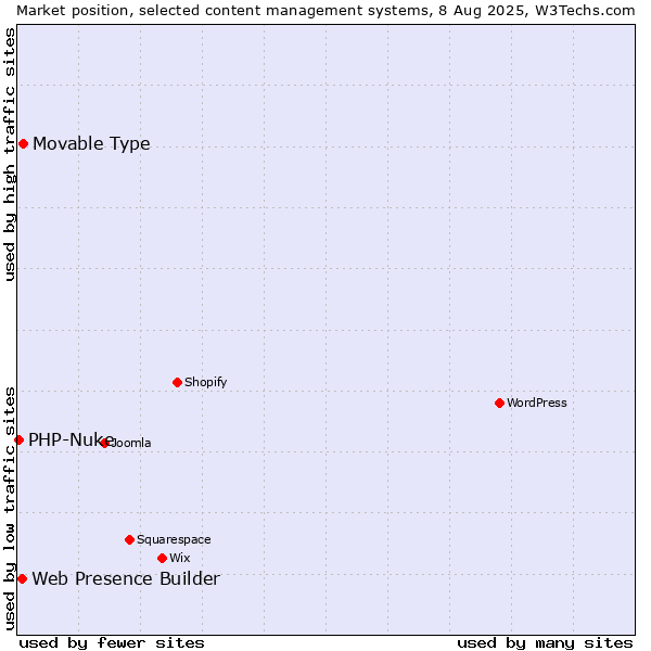 Market position of Movable Type vs. Web Presence Builder vs. PHP-Nuke
