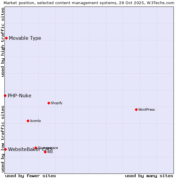 Market position of Movable Type vs. WebsiteBaker CMS vs. PHP-Nuke