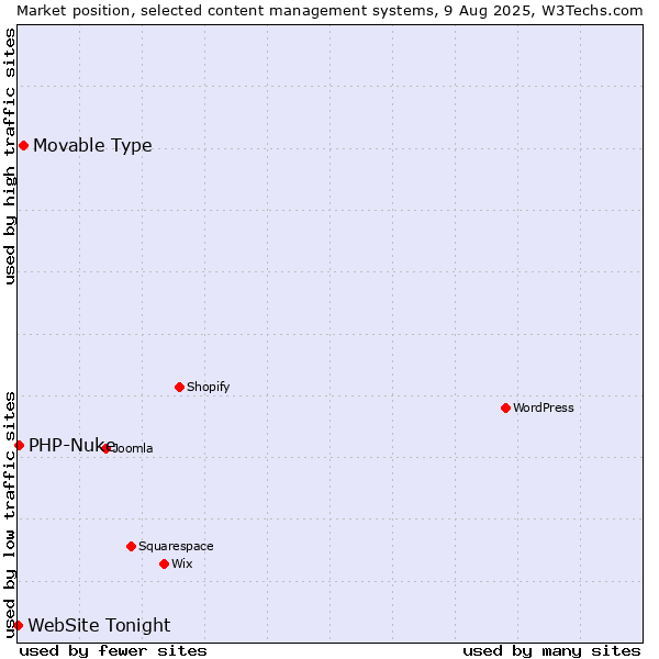 Market position of Movable Type vs. PHP-Nuke vs. WebSite Tonight