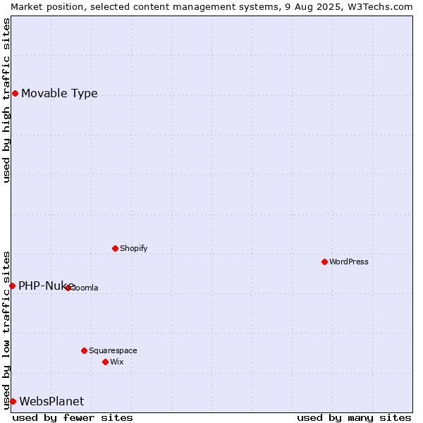Market position of Movable Type vs. WebsPlanet vs. PHP-Nuke