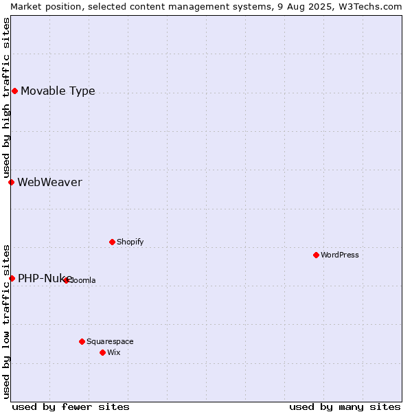 Market position of Movable Type vs. PHP-Nuke vs. WebWeaver