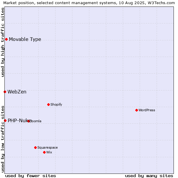Market position of Movable Type vs. PHP-Nuke vs. WebZen