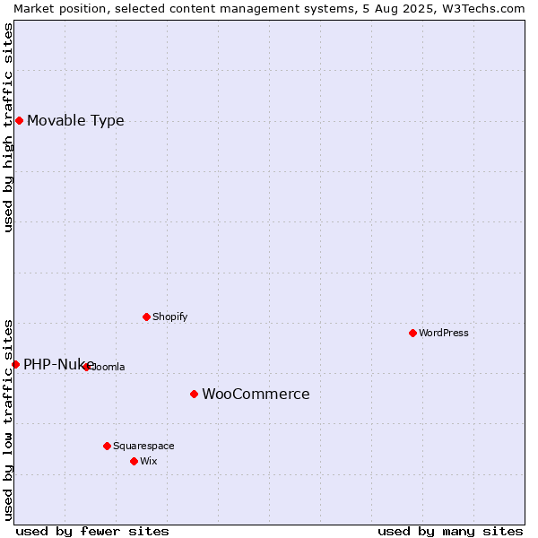 Market position of WooCommerce vs. Movable Type vs. PHP-Nuke