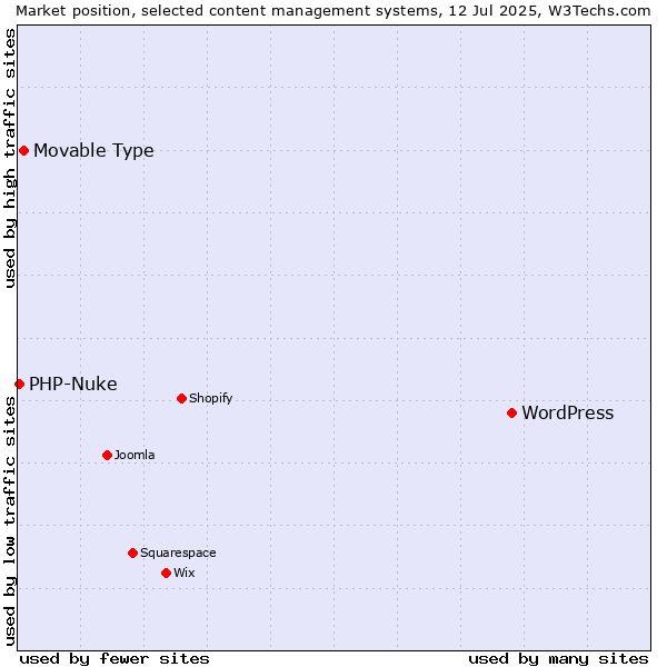 Market position of WordPress vs. Movable Type vs. PHP-Nuke
