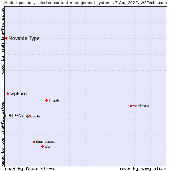 Market position of wpForo vs. Movable Type vs. PHP-Nuke