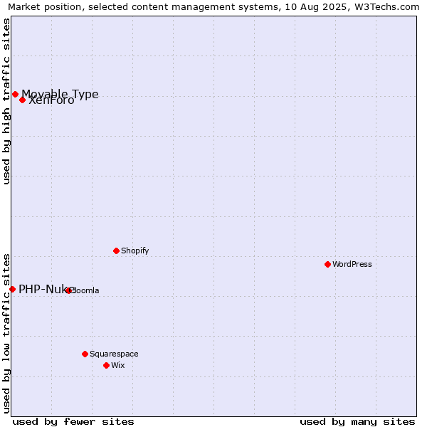 Market position of XenForo vs. Movable Type vs. PHP-Nuke