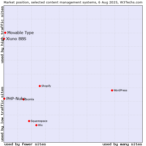 Market position of Movable Type vs. PHP-Nuke vs. Xiuno BBS