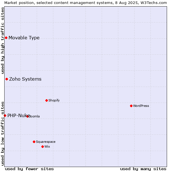 Market position of Zoho Systems vs. Movable Type vs. PHP-Nuke