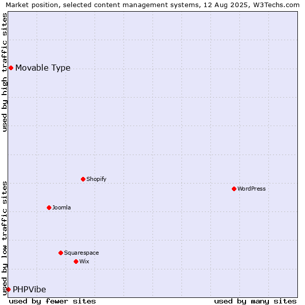 Market position of Movable Type vs. PHPVibe