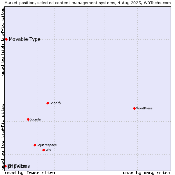 Market position of Movable Type vs. phpwcms vs. PHPVibe