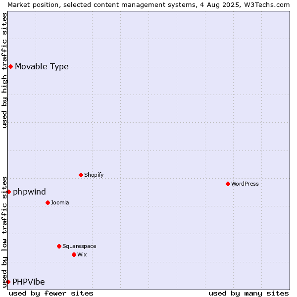 Market position of Movable Type vs. phpwind vs. PHPVibe