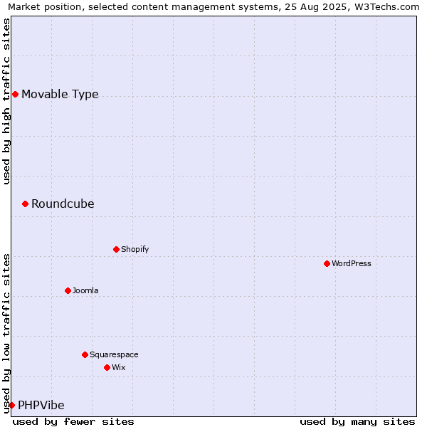 Market position of Roundcube vs. Movable Type vs. PHPVibe