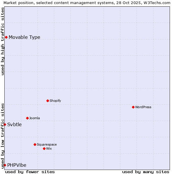 Market position of Movable Type vs. Svbtle vs. PHPVibe