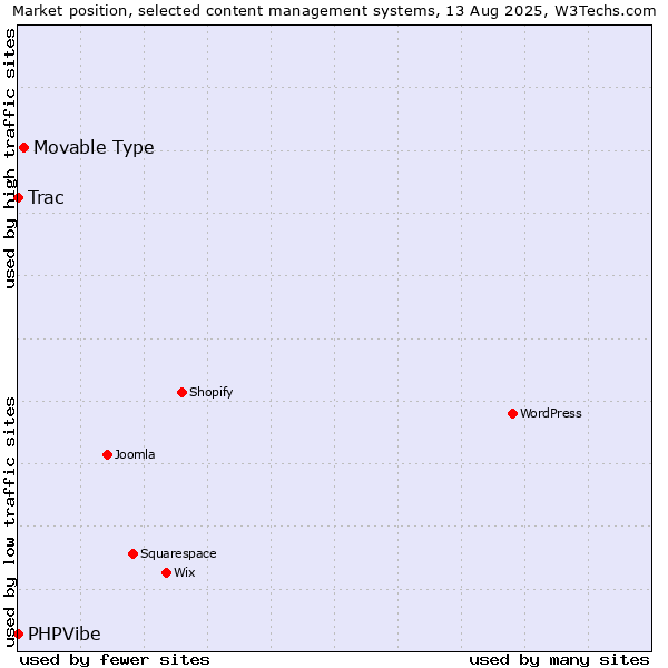 Market position of Movable Type vs. Trac vs. PHPVibe