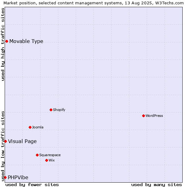 Market position of Movable Type vs. Visual Page vs. PHPVibe