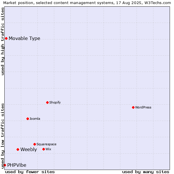 Market position of Weebly vs. Movable Type vs. PHPVibe