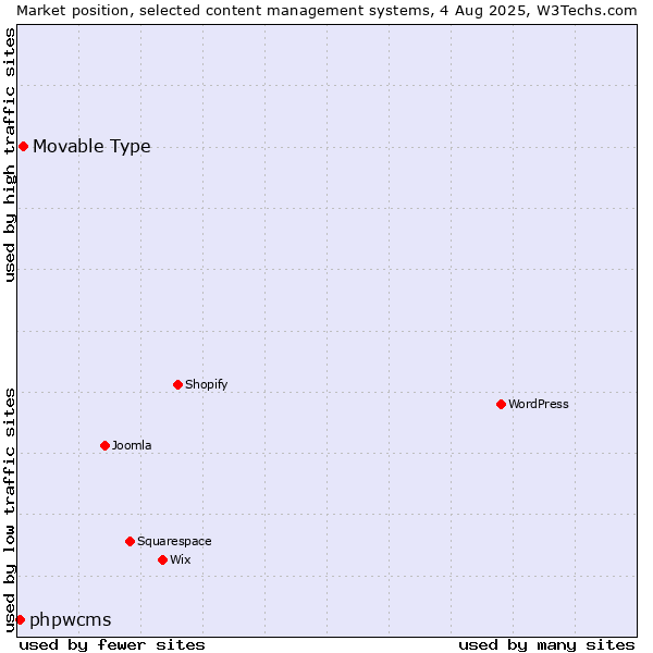 Market position of Movable Type vs. phpwcms