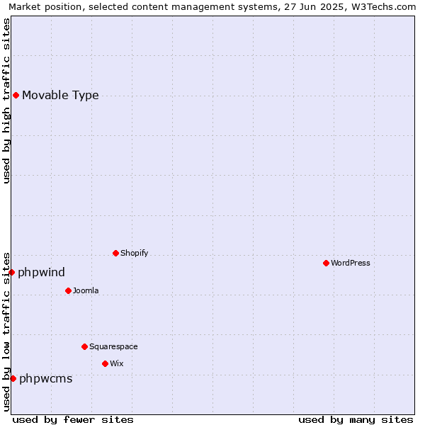 Market position of Movable Type vs. phpwcms vs. phpwind